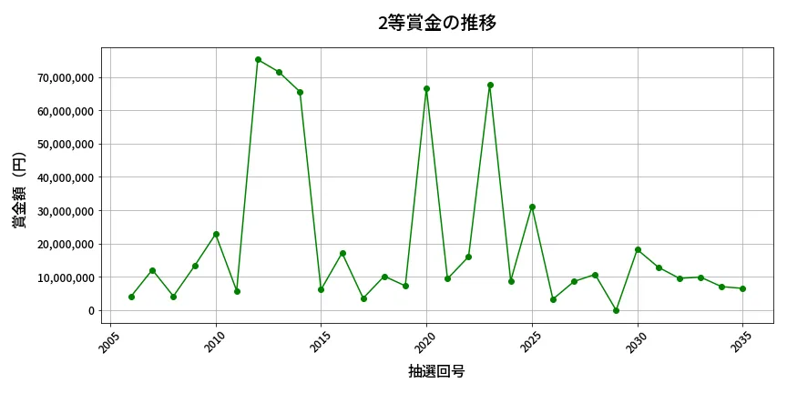第2036回 ロト6 2等賞金の推移分析