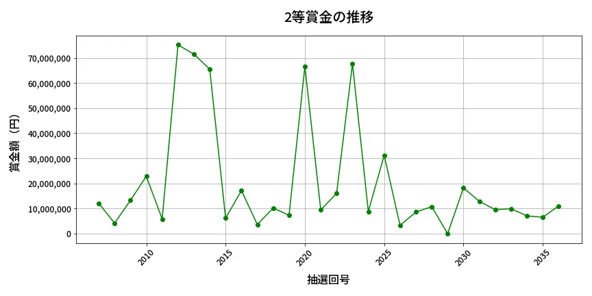 第2037回 ロト6 2等賞金の推移分析