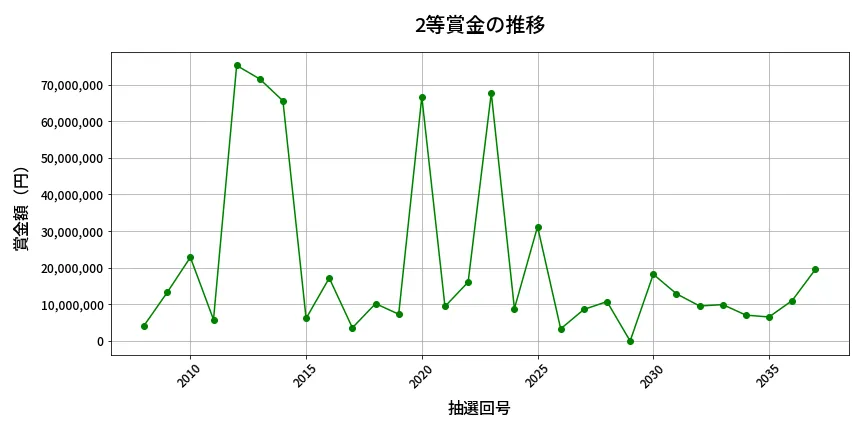 第2038回 ロト6 2等賞金の推移分析