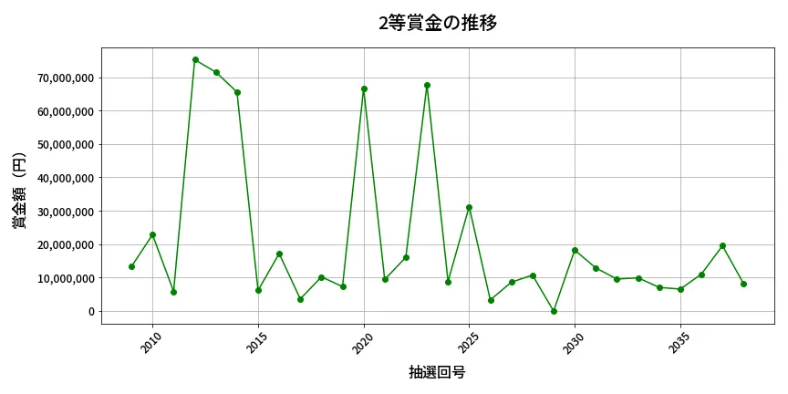 第2039回 ロト6 2等賞金の推移分析
