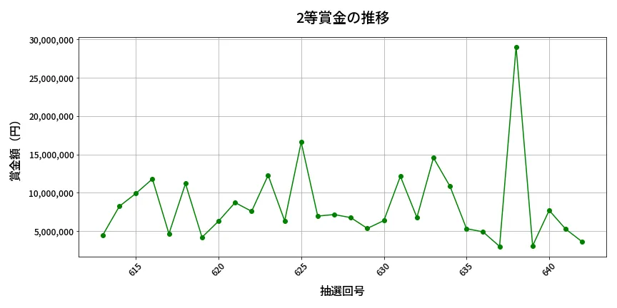 第643回 ロト7 2等賞金の推移分析