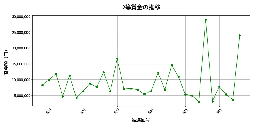 第644回 ロト7 2等賞金の推移分析