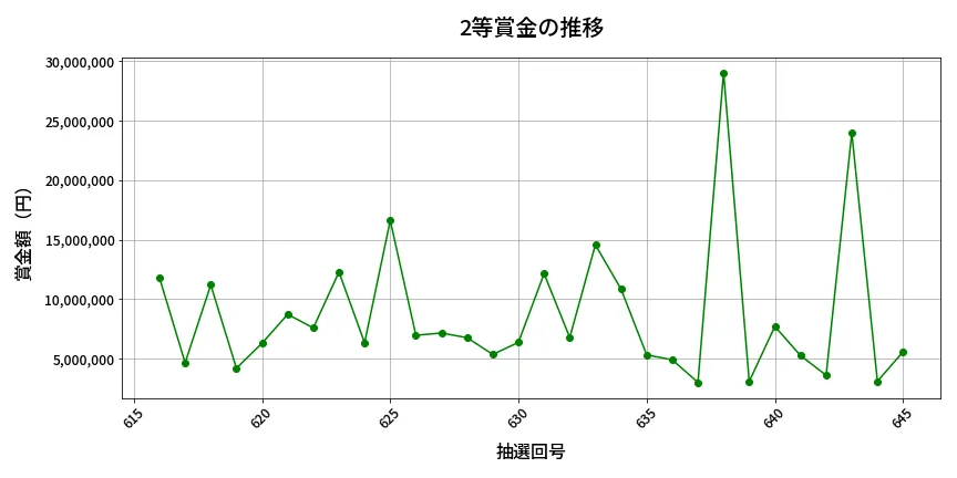 第646回 ロト7 2等賞金の推移分析