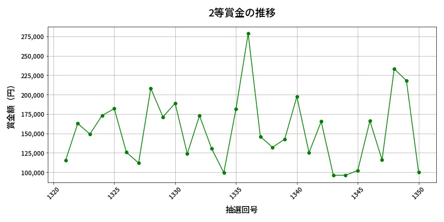 第1351回 ミニロト 2等賞金の推移分析