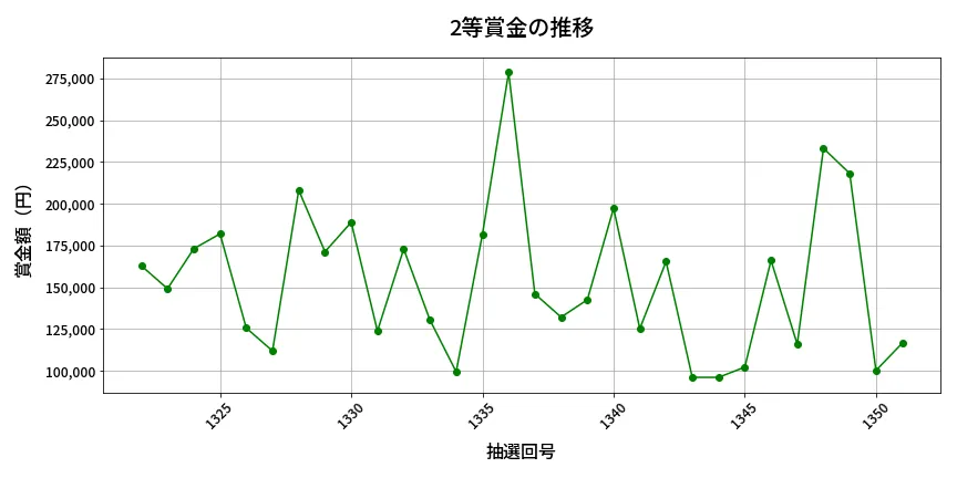 第1352回 ミニロト 2等賞金の推移分析
