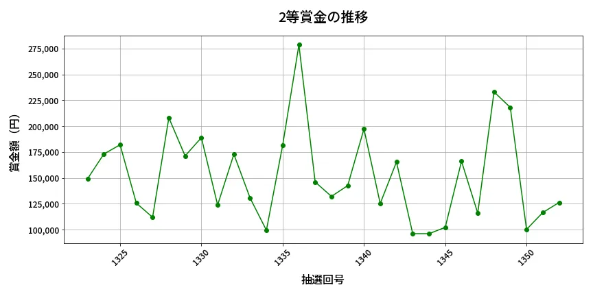 第1353回 ミニロト 2等賞金の推移分析