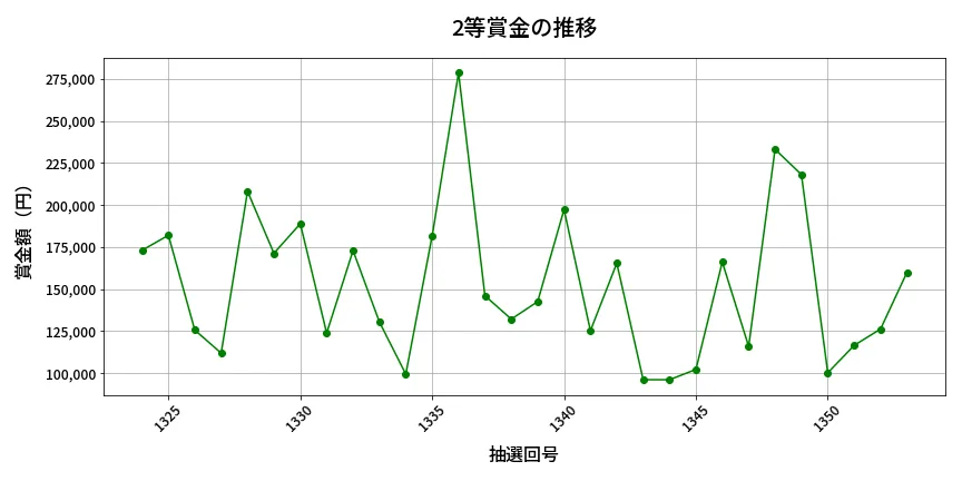 第1354回 ミニロト 2等賞金の推移分析
