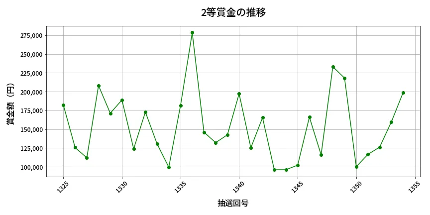 第1355回 ミニロト 2等賞金の推移分析