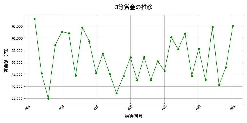 第436回 ビンゴ5 3等賞金の推移分析