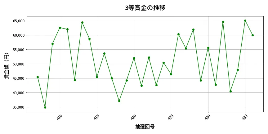 第437回 ビンゴ5 3等賞金の推移分析