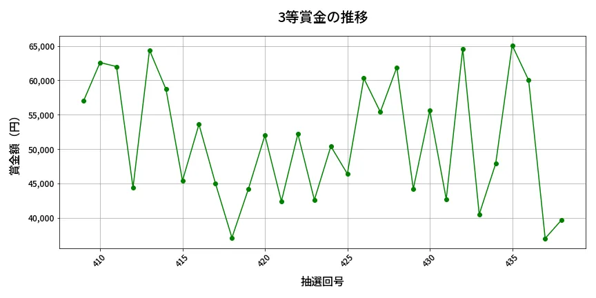 第439回 ビンゴ5 3等賞金の推移分析