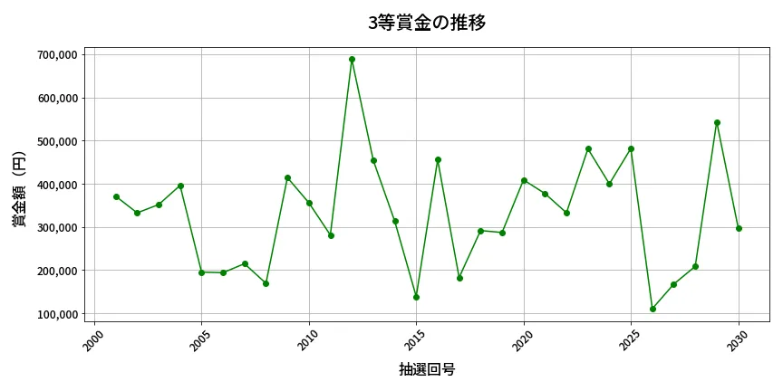 第2031回 ロト6 3等賞金の推移分析