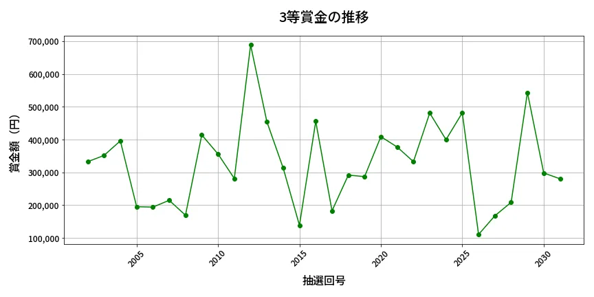 第2032回 ロト6 3等賞金の推移分析