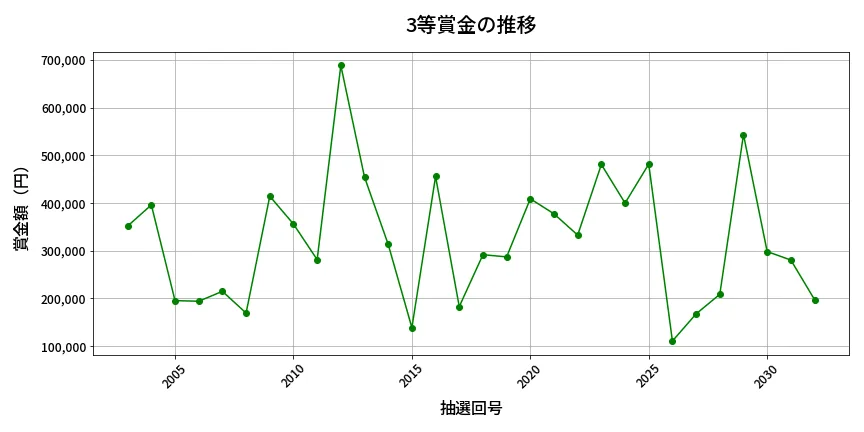 第2033回 ロト6 3等賞金の推移分析