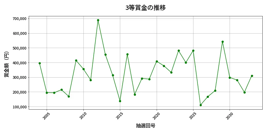 第2034回 ロト6 3等賞金の推移分析