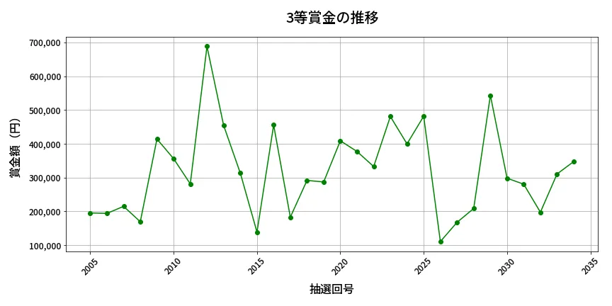 第2035回 ロト6 3等賞金の推移分析