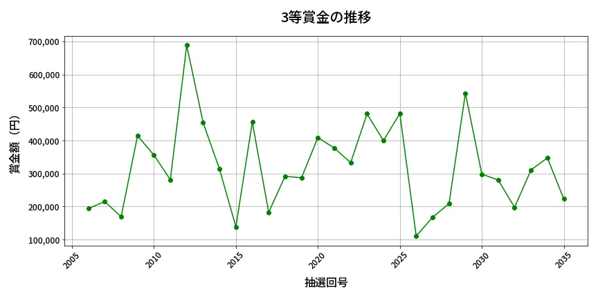 第2036回 ロト6 3等賞金の推移分析