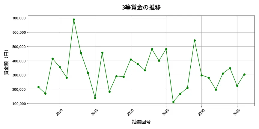 第2037回 ロト6 3等賞金の推移分析