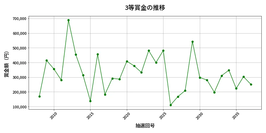第2038回 ロト6 3等賞金の推移分析