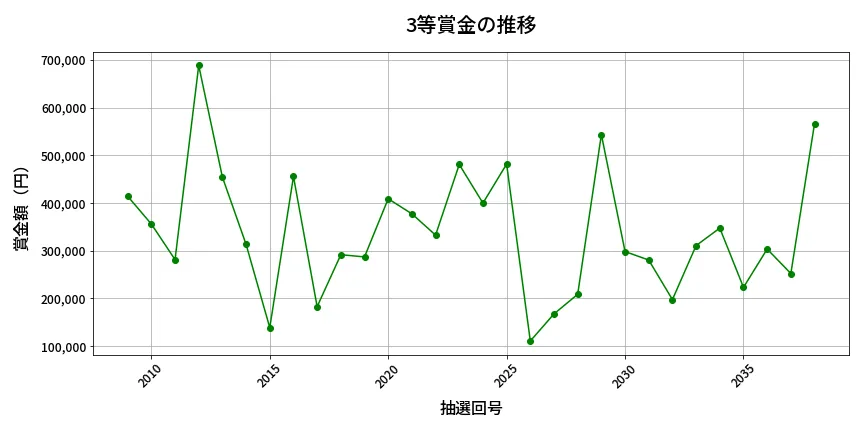第2039回 ロト6 3等賞金の推移分析