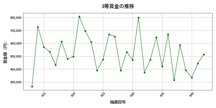 第643回 ロト7 3等賞金の推移分析