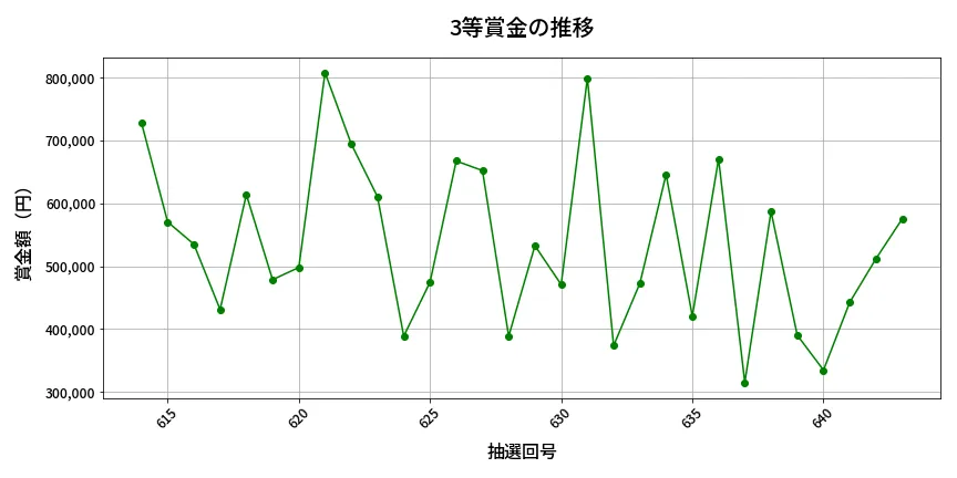 第644回 ロト7 3等賞金の推移分析