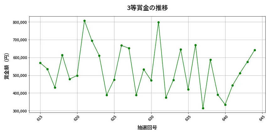 第645回 ロト7 3等賞金の推移分析