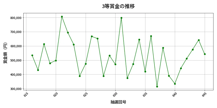 第646回 ロト7 3等賞金の推移分析