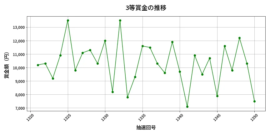 第1351回 ミニロト 3等賞金の推移分析