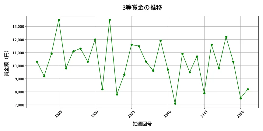 第1352回 ミニロト 3等賞金の推移分析