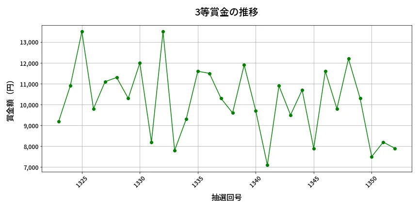 第1353回 ミニロト 3等賞金の推移分析