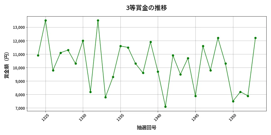 第1354回 ミニロト 3等賞金の推移分析