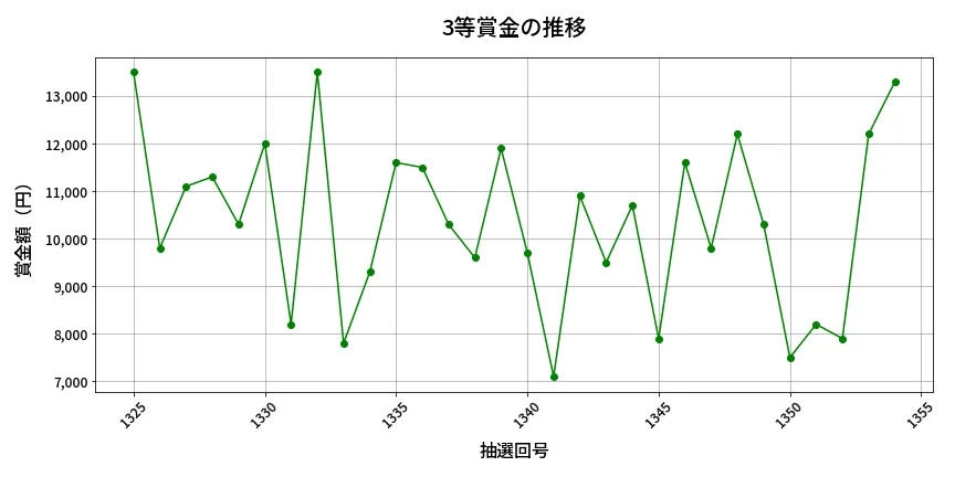 第1355回 ミニロト 3等賞金の推移分析