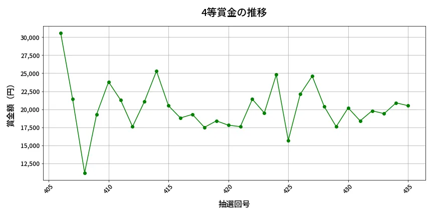 第436回 ビンゴ5 4等賞金の推移分析