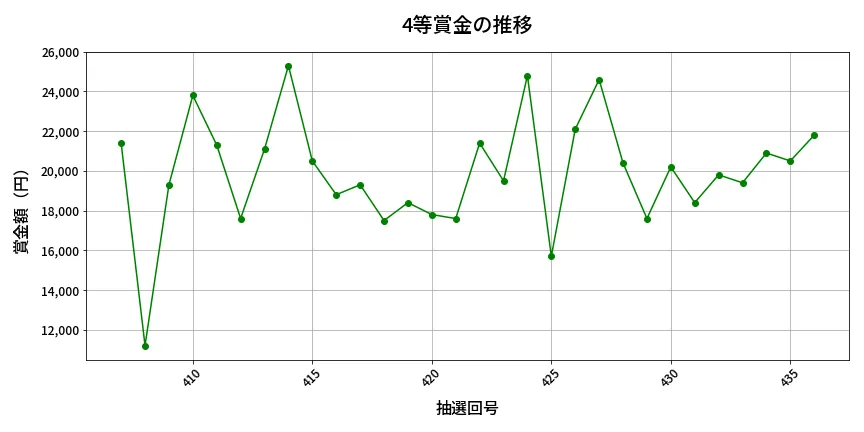 第437回 ビンゴ5 4等賞金の推移分析