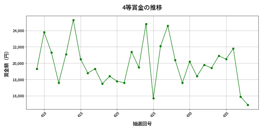 第439回 ビンゴ5 4等賞金の推移分析