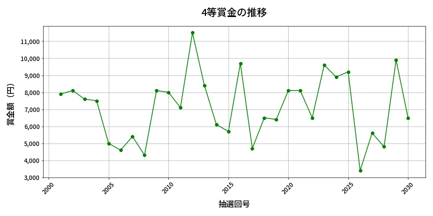 第2031回 ロト6 4等賞金の推移分析