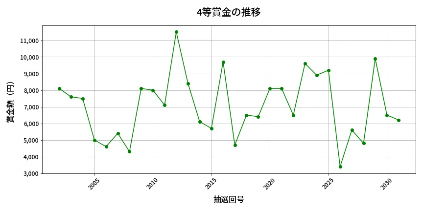 第2032回 ロト6 4等賞金の推移分析