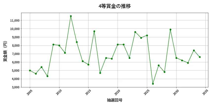 第2035回 ロト6 4等賞金の推移分析