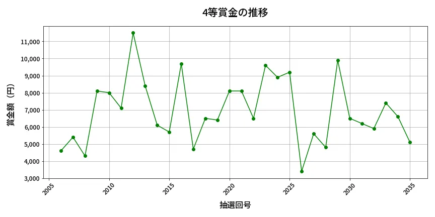第2036回 ロト6 4等賞金の推移分析