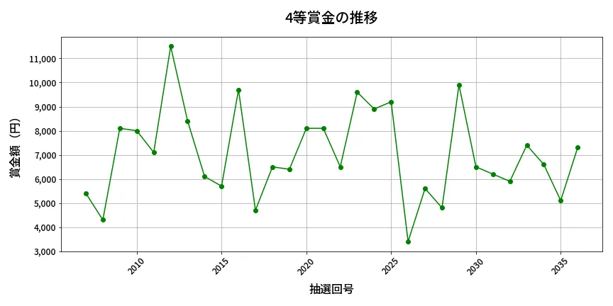 第2037回 ロト6 4等賞金の推移分析