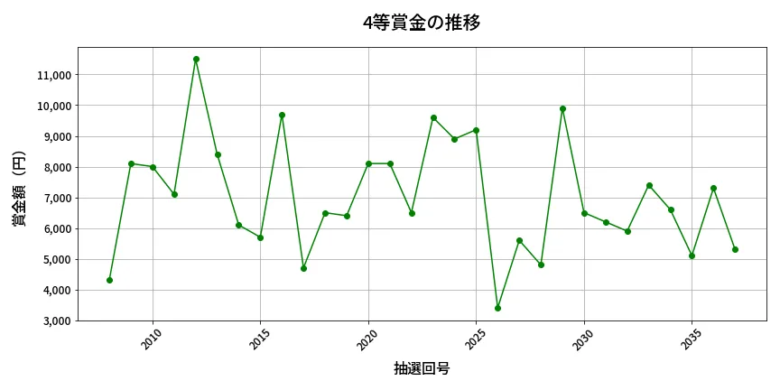 第2038回 ロト6 4等賞金の推移分析
