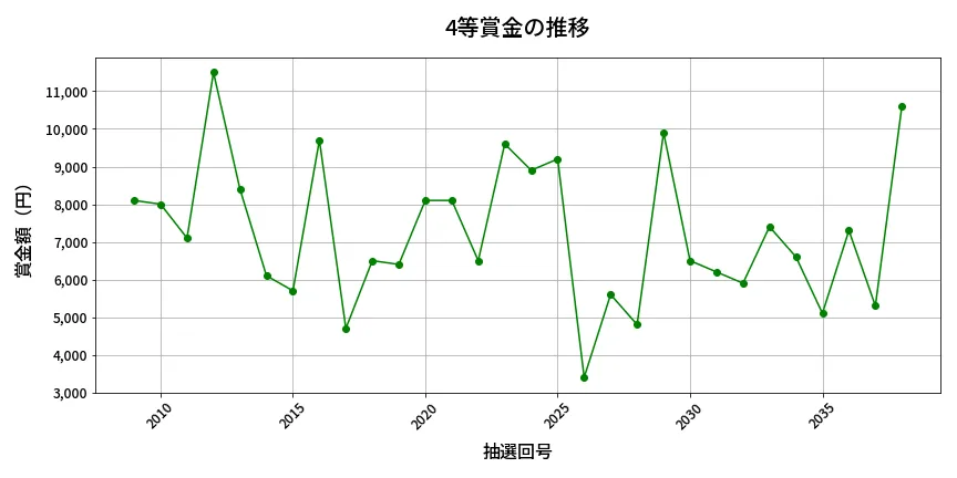 第2039回 ロト6 4等賞金の推移分析