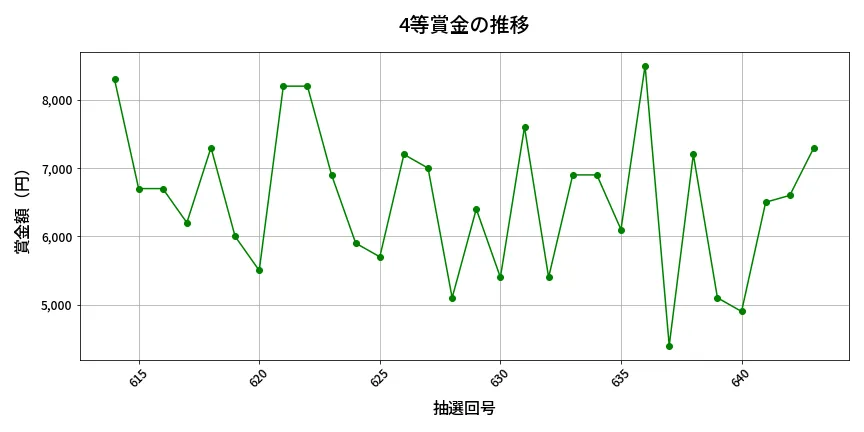 第644回 ロト7 4等賞金の推移分析