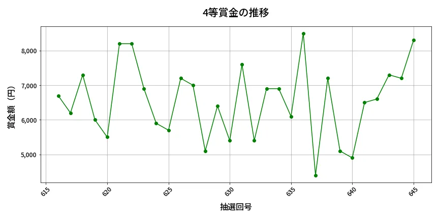 第646回 ロト7 4等賞金の推移分析