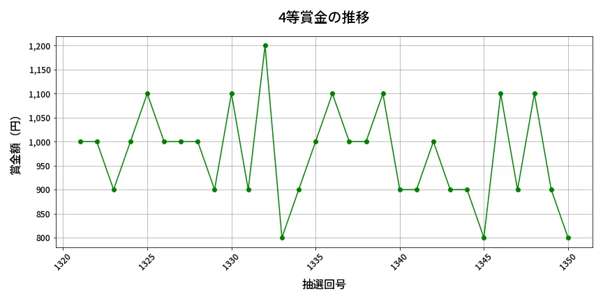 第1351回 ミニロト 4等賞金の推移分析