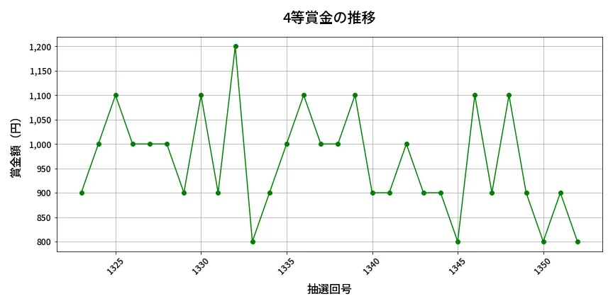 第1353回 ミニロト 4等賞金の推移分析