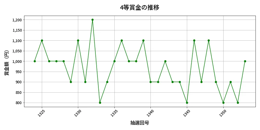 第1354回 ミニロト 4等賞金の推移分析