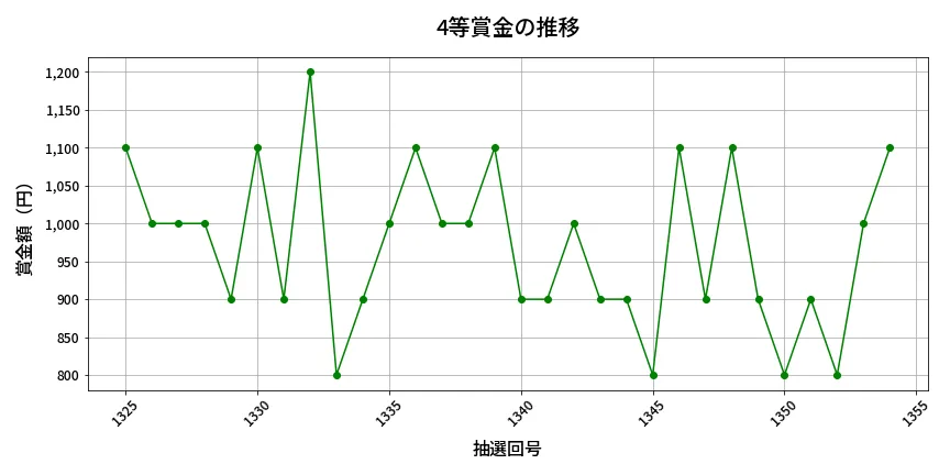 第1355回 ミニロト 4等賞金の推移分析