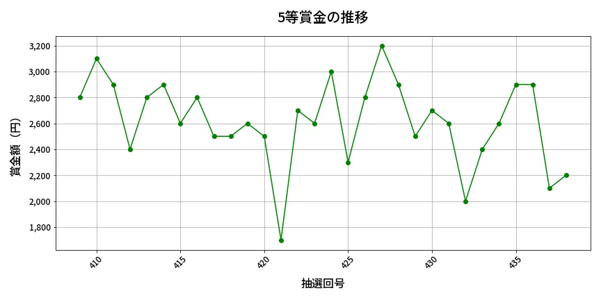 第439回 ビンゴ5 5等賞金の推移分析